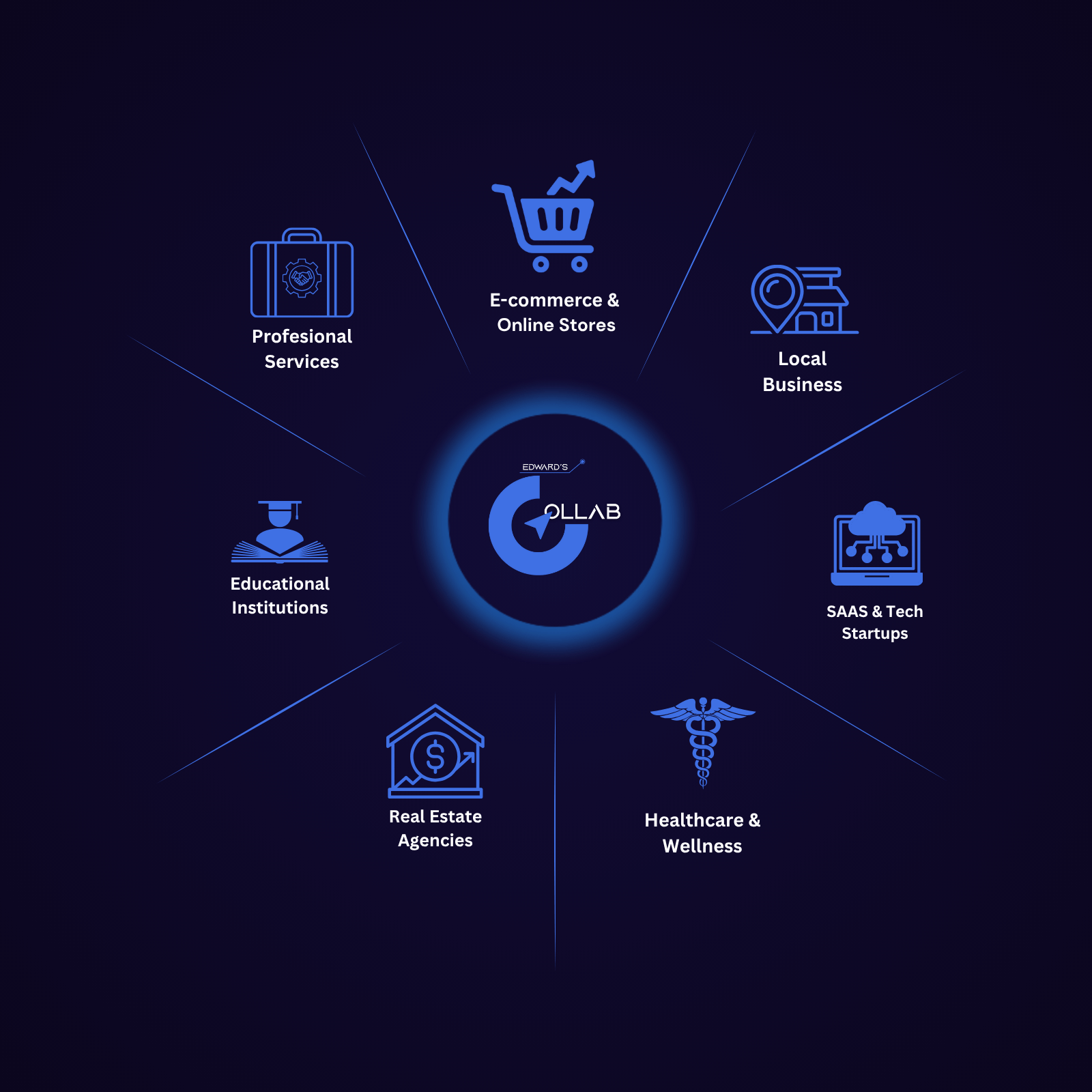 Edwards Collab digital marketing agency offering Social Media Marketing, Web Development, Content Marketing, YouTube Video Marketing, and Google Ads services to grow your business online.